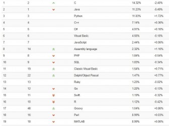 Fortran вошел в топ-20 самых популярных языков программирования в рейтинге TIOBE